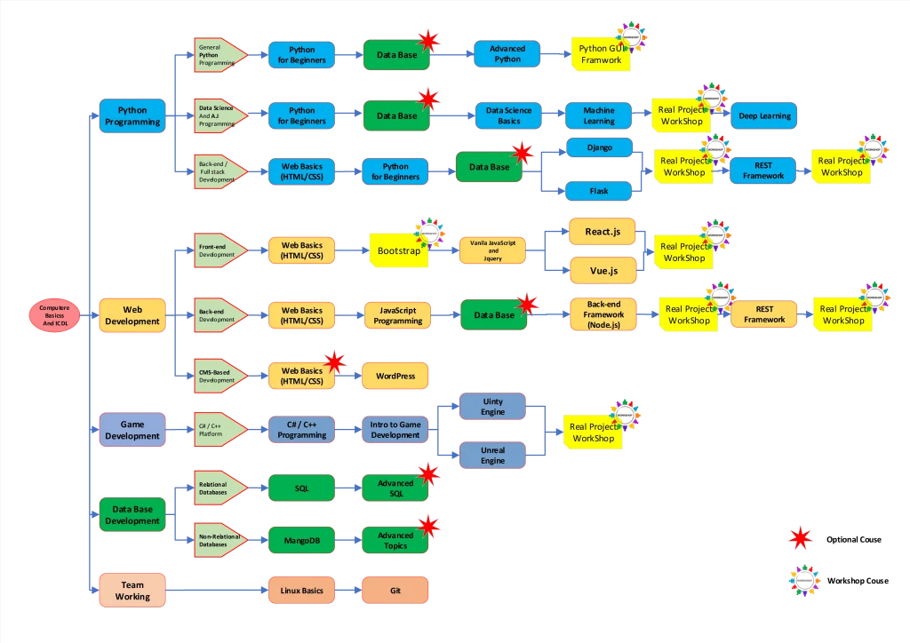 برنامه نویسی و طراحی وب (Programming)