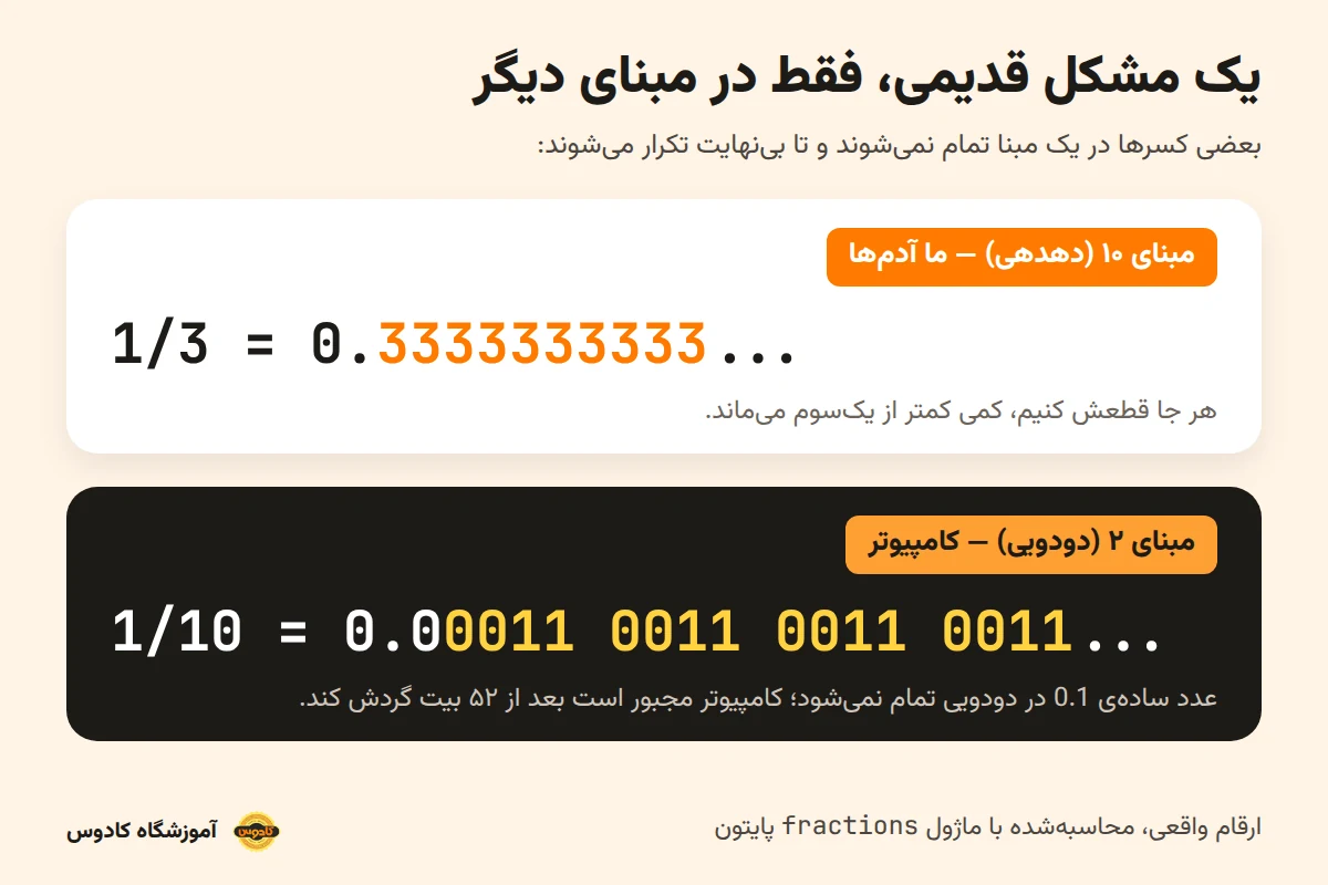 مقایسه کسر یک سوم در مبنای ده و عدد 0.1 در مبنای دو که هر دو بی‌پایان تکرار می‌شوند