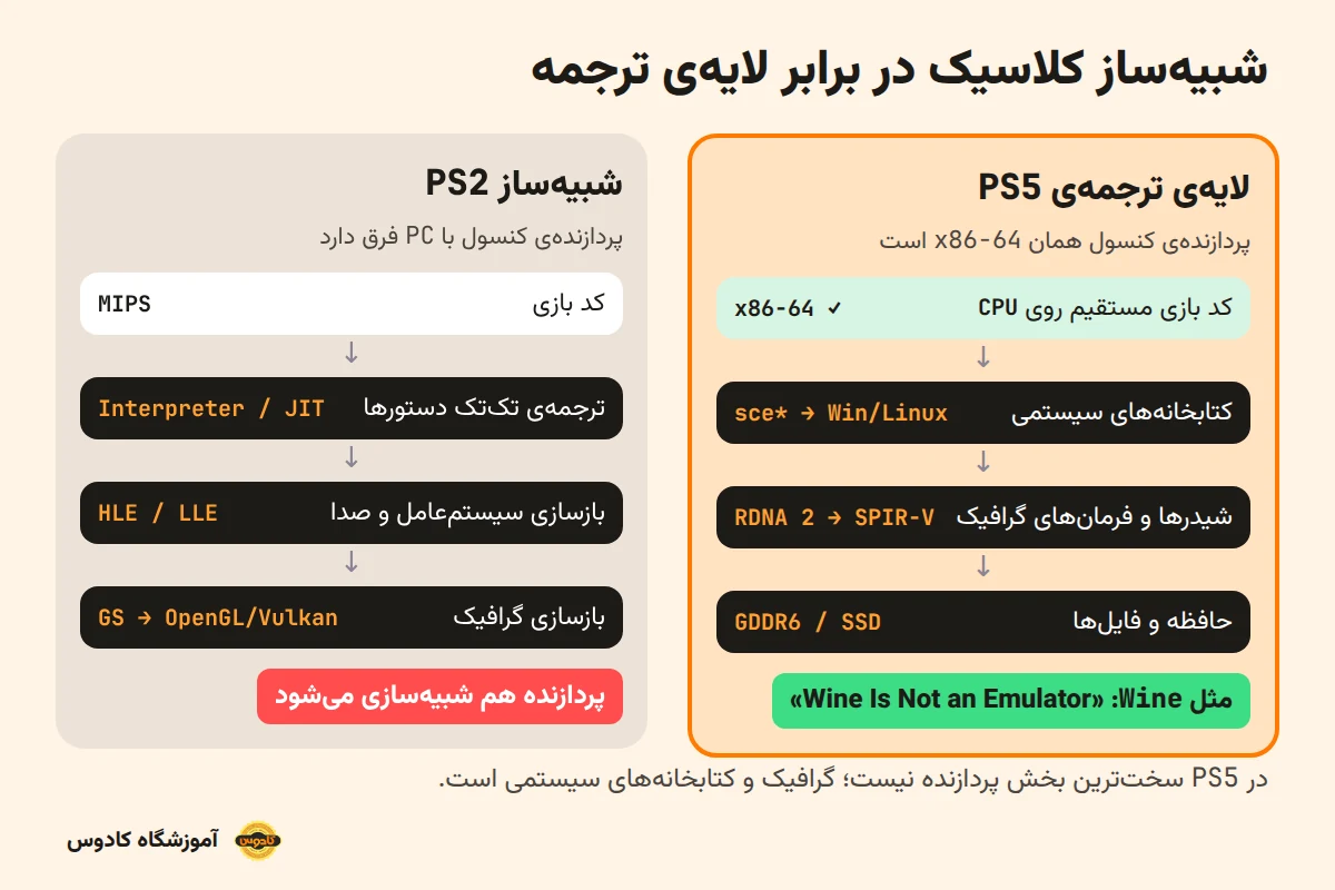 مقایسه شبیه‌ساز کلاسیک PS2 که دستورهای MIPS را ترجمه می‌کند با لایه ترجمه PS5 که کد x86-64 را مستقیم اجرا می‌کند