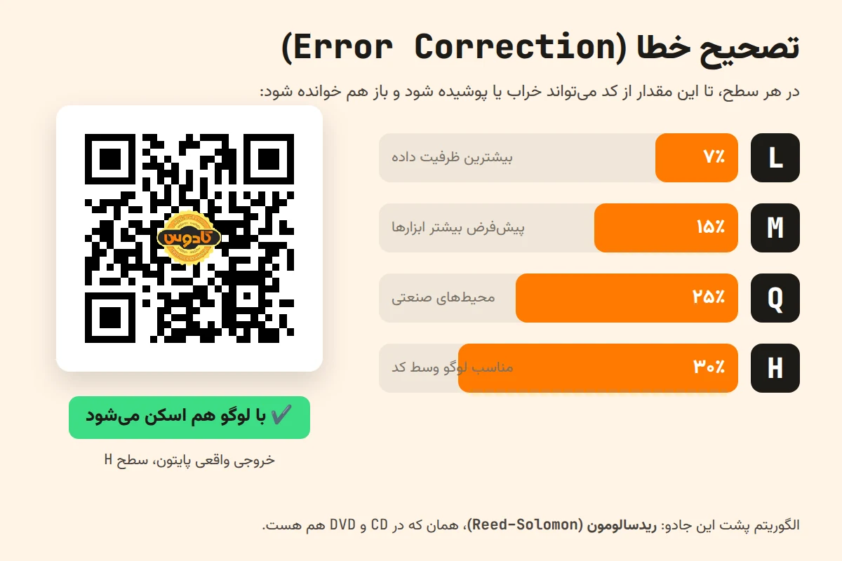 سطوح تصحیح خطای QR Code از L تا H و یک QR Code با لوگوی کادوس در وسط