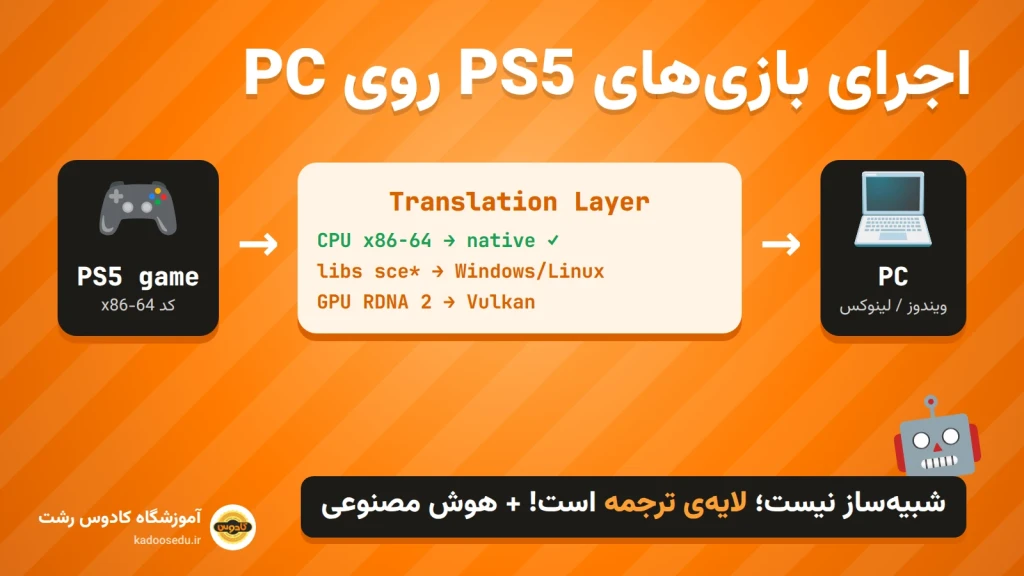 اجرای بازی‌های PS5 روی PC با هوش مصنوعی و لایه ترجمه برای GTA VI - آموزشگاه کادوس رشت