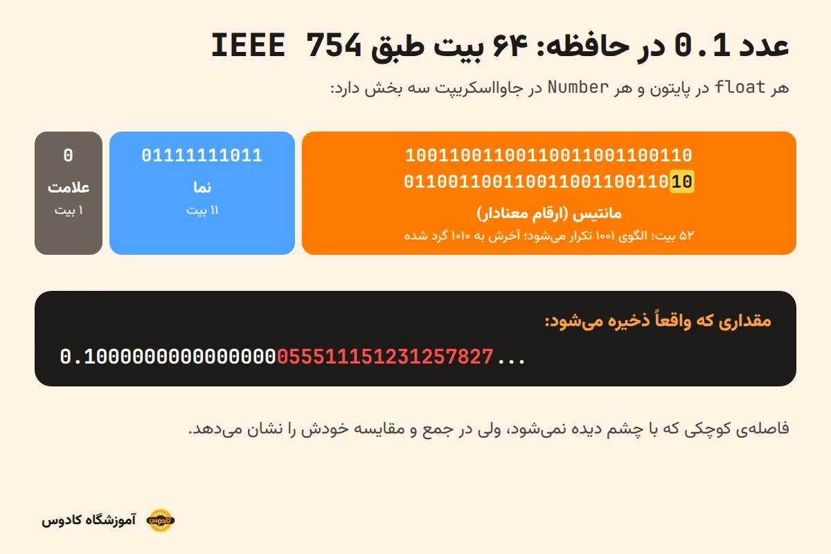 بیت‌های علامت، نما و مانتیس عدد 0.1 در استاندارد IEEE 754 و مقدار واقعی ذخیره‌شده