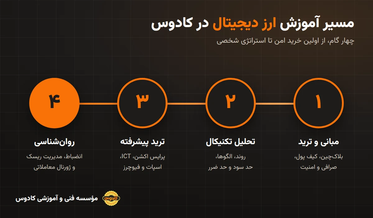 مسیر آموزش ارز دیجیتال در کادوس رشت: مبانی و ترید، تحلیل تکنیکال، ترید پیشرفته، روانشناسی معاملهگری