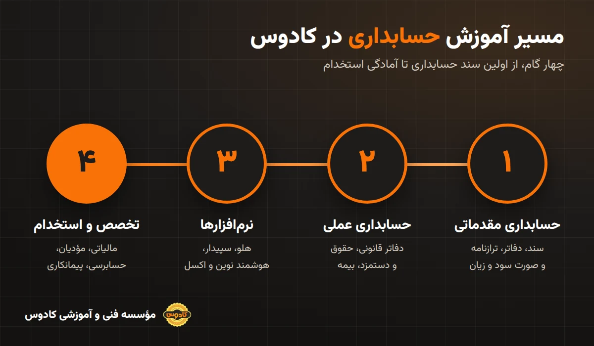 مسیر آموزش حسابداری در کادوس رشت: حسابداری مقدماتی، حسابداری عملی، نرمافزارهای حسابداری، تخصص و استخدام