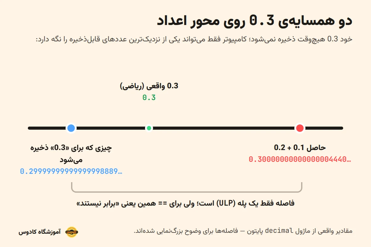 محور اعداد: مقدار ذخیره‌شده برای 0.3 کمی کمتر و حاصل 0.1 + 0.2 کمی بیشتر از 0.3 است