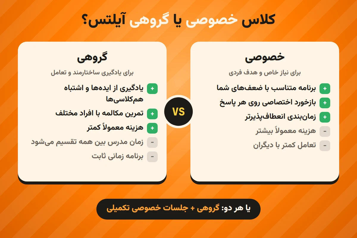 مقایسه کلاس خصوصی آیلتس و کلاس گروهی آیلتس: مزایا و محدودیت‌های هر روش و روش ترکیبی