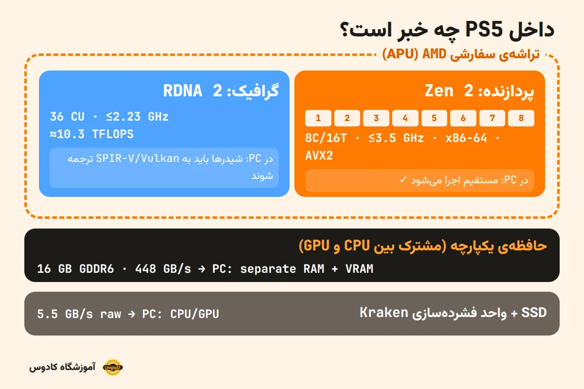 نمودار معماری سخت‌افزار PS5 شامل پردازنده هشت هسته‌ای Zen 2، گرافیک RDNA 2، حافظه یکپارچه GDDR6 و SSD