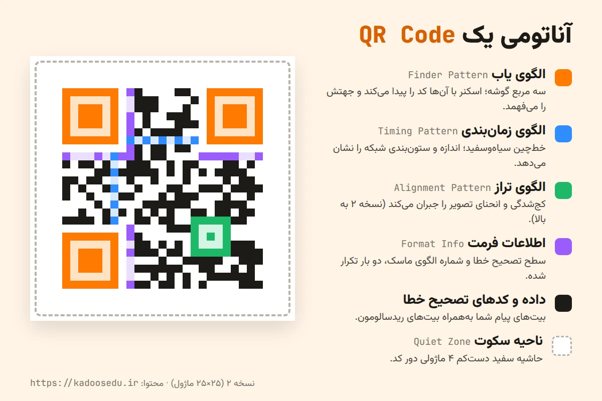 آناتومی QR Code: الگوی یاب، الگوی زمانبندی، الگوی تراز، اطلاعات فرمت و ناحیه سکوت