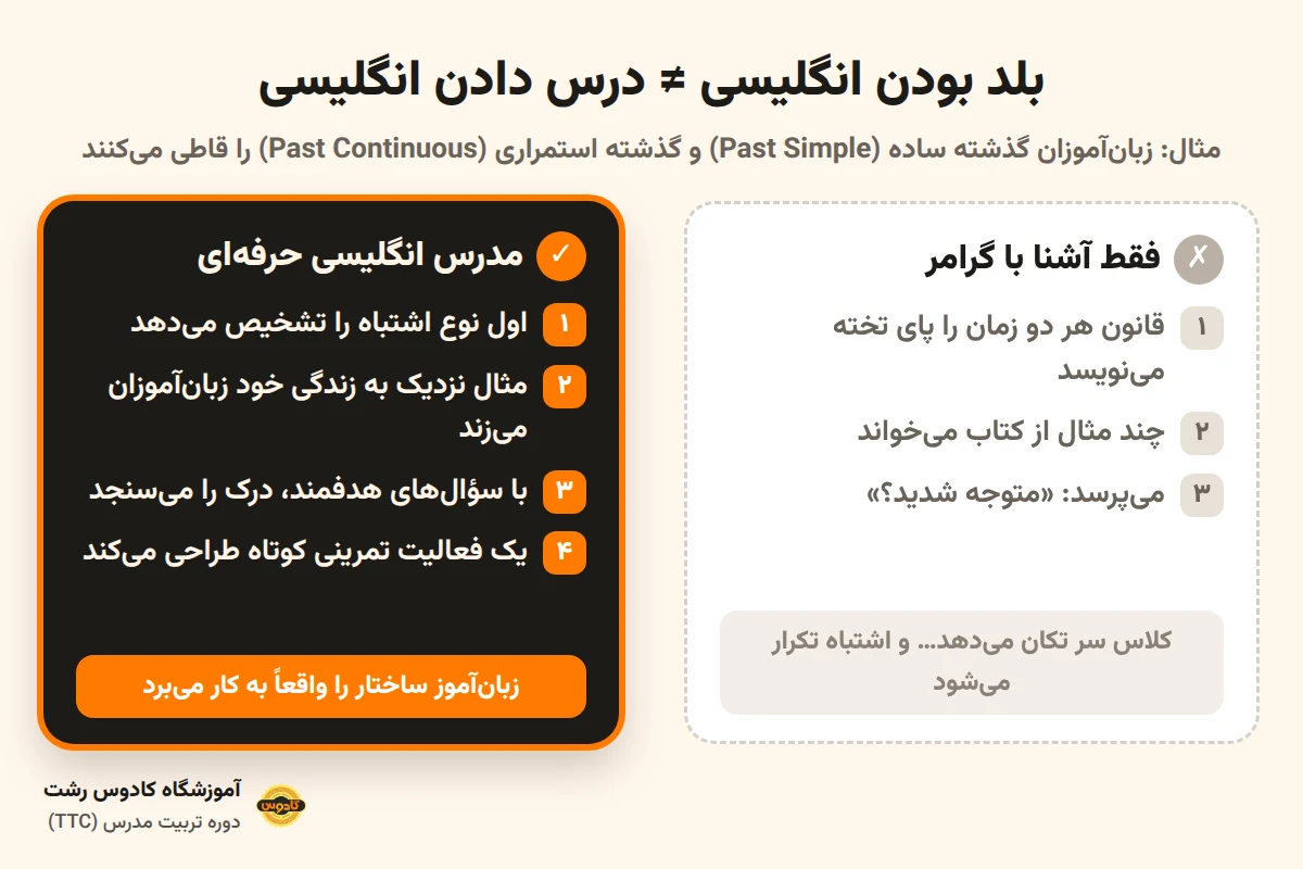 تفاوت معلم آشنا با گرامر و مدرس انگلیسی حرفه‌ای در آموزش گذشته ساده و گذشته استمراری؛ آموزشگاه کادوس رشت