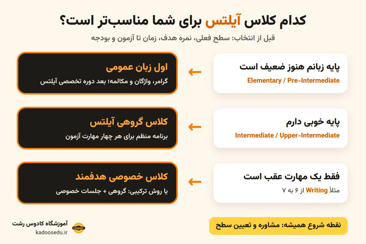 کدام کلاس آیلتس مناسب شماست؟ راهنمای انتخاب بر اساس سطح: زبان عمومی، کلاس گروهی آیلتس یا کلاس خصوصی آیلتس